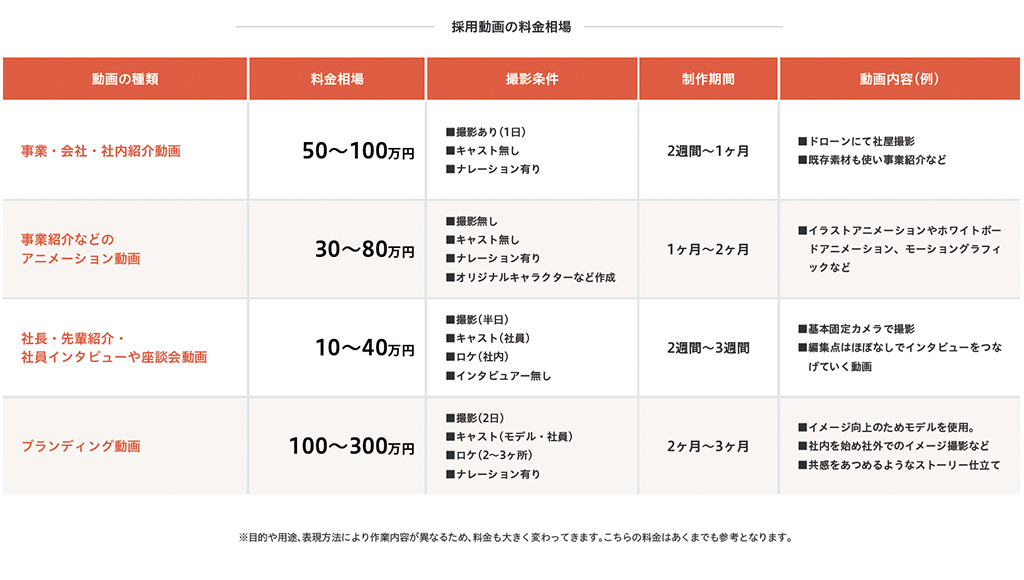 5.採用動画を外部に依頼する場合の一般的な料金相場は？