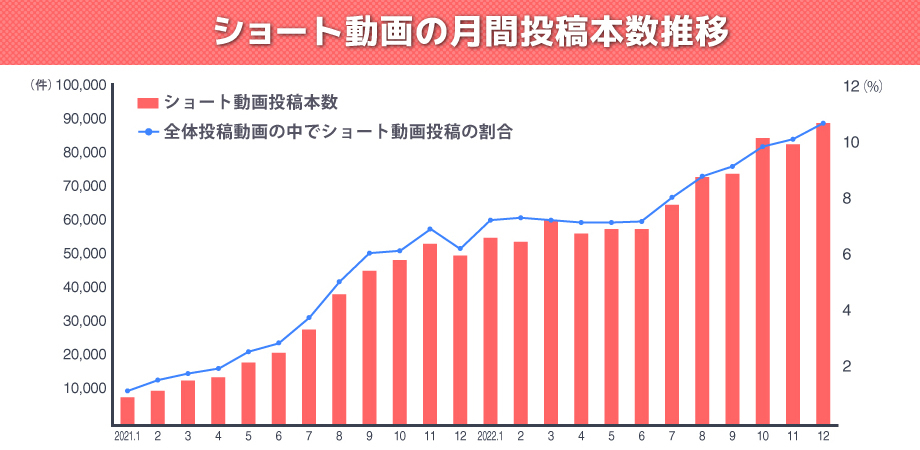 ショート動画の月間投稿本数の推移のグラフイメージ