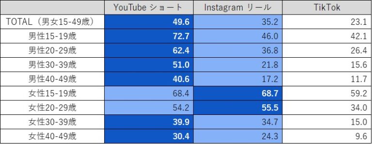 ショート動画サービス別の利用率の表イメージ