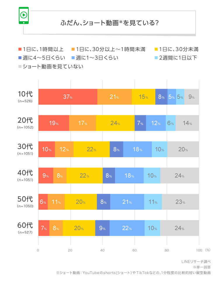 ふだんショート動画を見ている？のグラフ