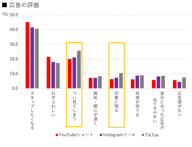 広告の評価のグラフ