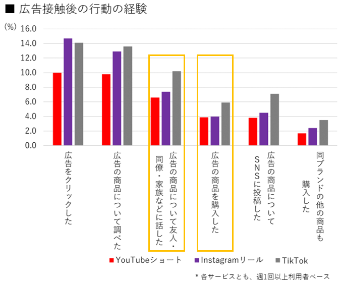 広告接触後の行動の経験