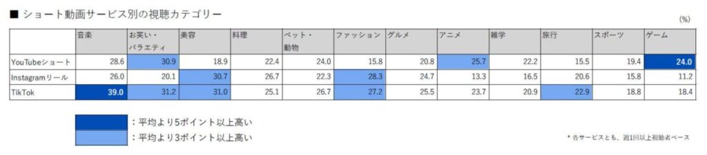 ショート動画サービス別の視聴カテゴリーのグラフ